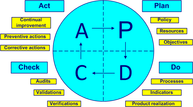 pdca